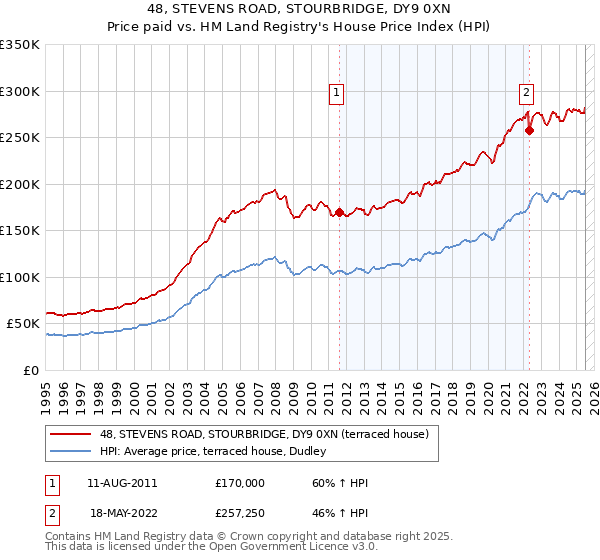 48, STEVENS ROAD, STOURBRIDGE, DY9 0XN: Price paid vs HM Land Registry's House Price Index