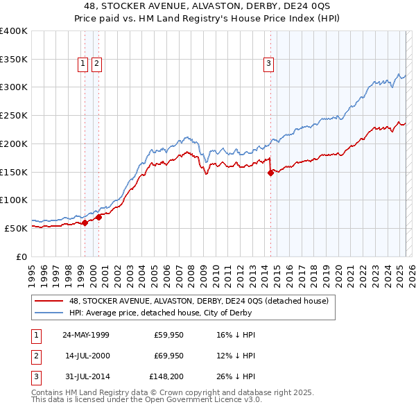 48, STOCKER AVENUE, ALVASTON, DERBY, DE24 0QS: Price paid vs HM Land Registry's House Price Index