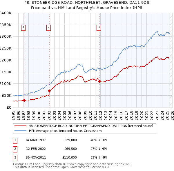 48, STONEBRIDGE ROAD, NORTHFLEET, GRAVESEND, DA11 9DS: Price paid vs HM Land Registry's House Price Index