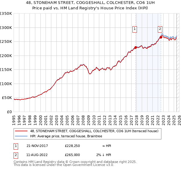 48, STONEHAM STREET, COGGESHALL, COLCHESTER, CO6 1UH: Price paid vs HM Land Registry's House Price Index