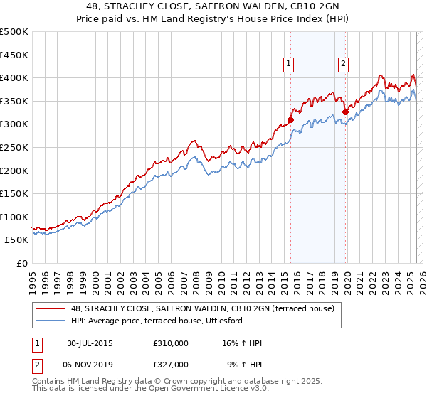 48, STRACHEY CLOSE, SAFFRON WALDEN, CB10 2GN: Price paid vs HM Land Registry's House Price Index