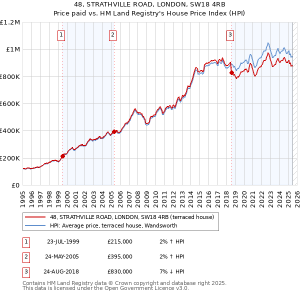 48, STRATHVILLE ROAD, LONDON, SW18 4RB: Price paid vs HM Land Registry's House Price Index