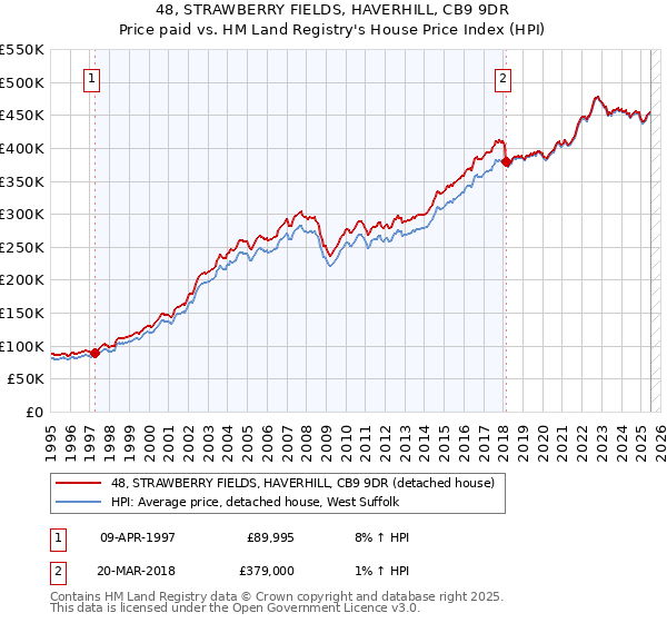48, STRAWBERRY FIELDS, HAVERHILL, CB9 9DR: Price paid vs HM Land Registry's House Price Index