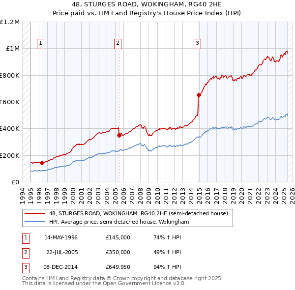 48, STURGES ROAD, WOKINGHAM, RG40 2HE: Price paid vs HM Land Registry's House Price Index