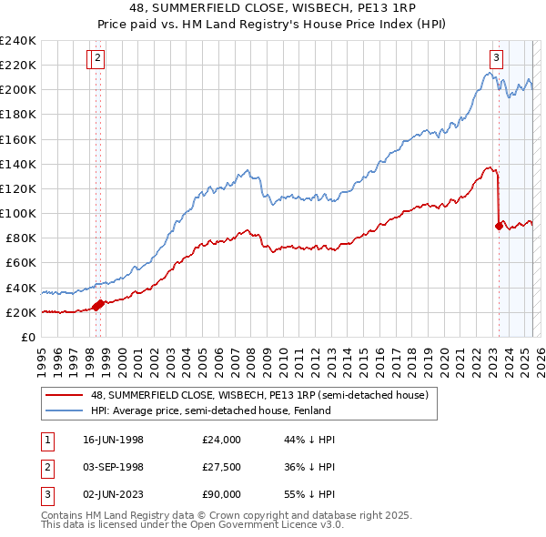48, SUMMERFIELD CLOSE, WISBECH, PE13 1RP: Price paid vs HM Land Registry's House Price Index