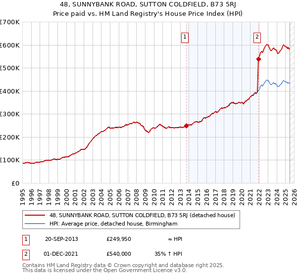 48, SUNNYBANK ROAD, SUTTON COLDFIELD, B73 5RJ: Price paid vs HM Land Registry's House Price Index