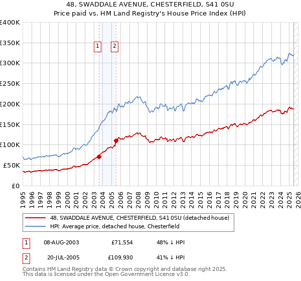 48, SWADDALE AVENUE, CHESTERFIELD, S41 0SU: Price paid vs HM Land Registry's House Price Index
