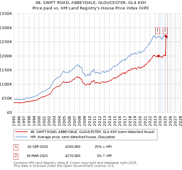 48, SWIFT ROAD, ABBEYDALE, GLOUCESTER, GL4 4XH: Price paid vs HM Land Registry's House Price Index