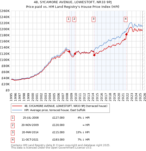 48, SYCAMORE AVENUE, LOWESTOFT, NR33 9PJ: Price paid vs HM Land Registry's House Price Index