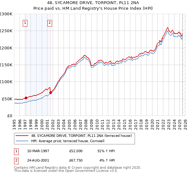 48, SYCAMORE DRIVE, TORPOINT, PL11 2NA: Price paid vs HM Land Registry's House Price Index