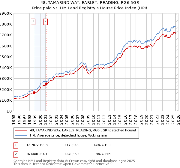48, TAMARIND WAY, EARLEY, READING, RG6 5GR: Price paid vs HM Land Registry's House Price Index