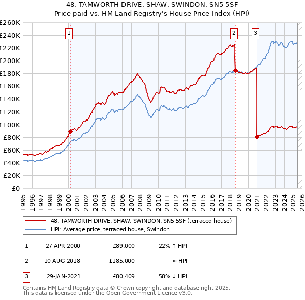 48, TAMWORTH DRIVE, SHAW, SWINDON, SN5 5SF: Price paid vs HM Land Registry's House Price Index