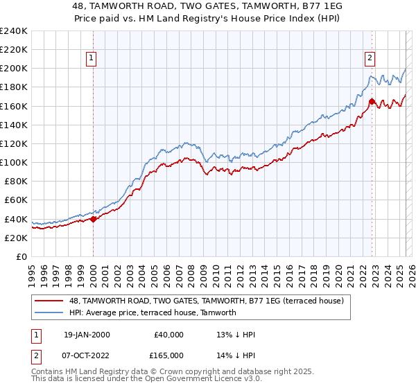 48, TAMWORTH ROAD, TWO GATES, TAMWORTH, B77 1EG: Price paid vs HM Land Registry's House Price Index