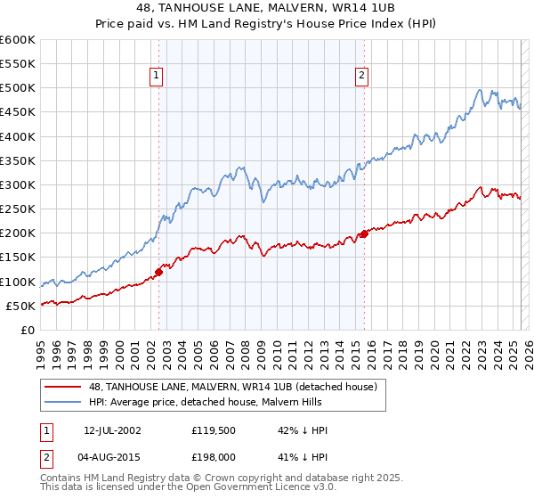 48, TANHOUSE LANE, MALVERN, WR14 1UB: Price paid vs HM Land Registry's House Price Index