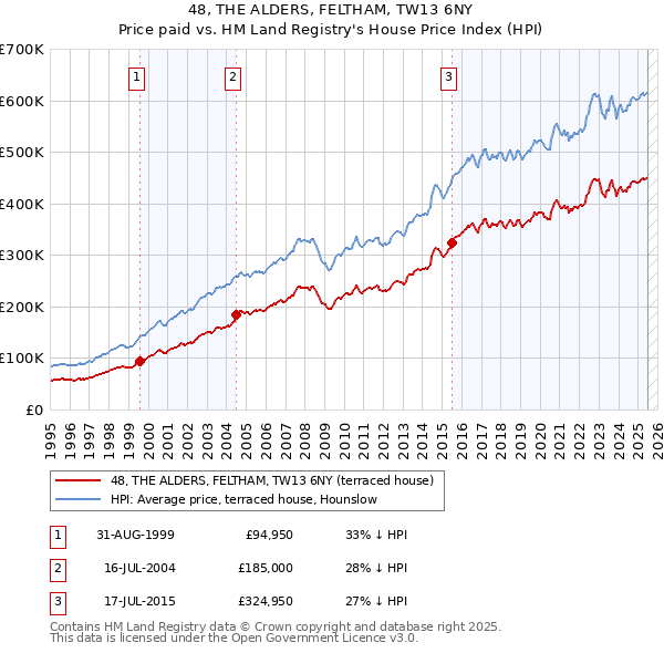 48, THE ALDERS, FELTHAM, TW13 6NY: Price paid vs HM Land Registry's House Price Index