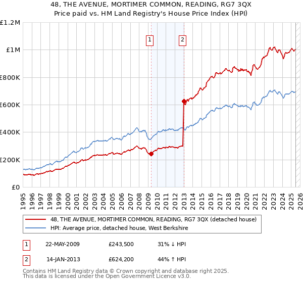 48, THE AVENUE, MORTIMER COMMON, READING, RG7 3QX: Price paid vs HM Land Registry's House Price Index