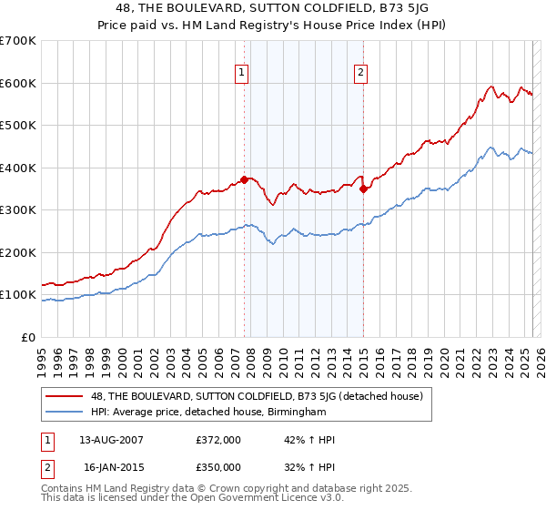 48, THE BOULEVARD, SUTTON COLDFIELD, B73 5JG: Price paid vs HM Land Registry's House Price Index