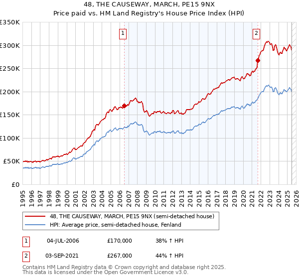 48, THE CAUSEWAY, MARCH, PE15 9NX: Price paid vs HM Land Registry's House Price Index