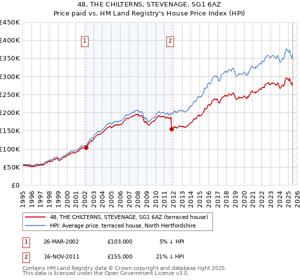 48, THE CHILTERNS, STEVENAGE, SG1 6AZ: Price paid vs HM Land Registry's House Price Index