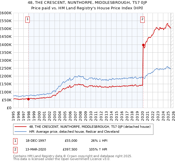 48, THE CRESCENT, NUNTHORPE, MIDDLESBROUGH, TS7 0JP: Price paid vs HM Land Registry's House Price Index