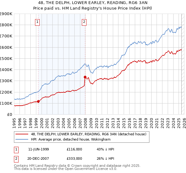 48, THE DELPH, LOWER EARLEY, READING, RG6 3AN: Price paid vs HM Land Registry's House Price Index