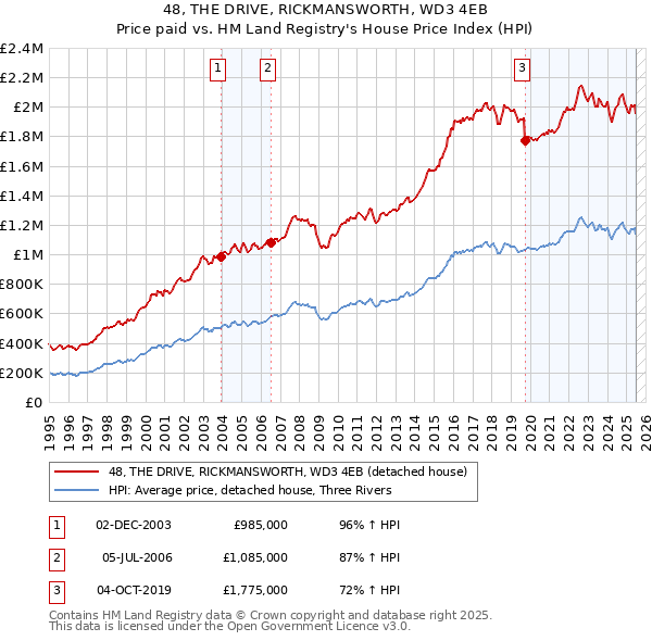 48, THE DRIVE, RICKMANSWORTH, WD3 4EB: Price paid vs HM Land Registry's House Price Index
