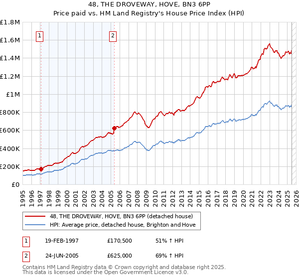 48, THE DROVEWAY, HOVE, BN3 6PP: Price paid vs HM Land Registry's House Price Index