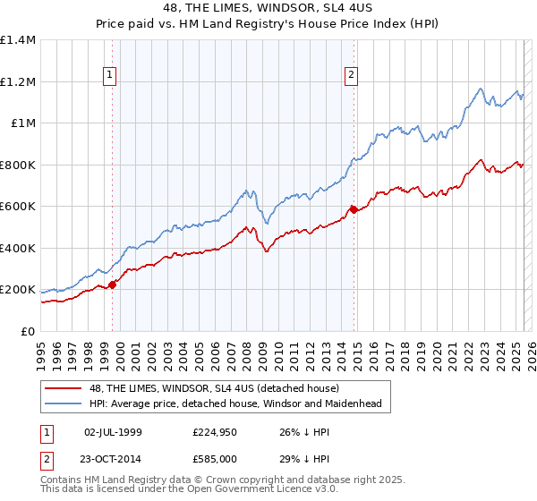 48, THE LIMES, WINDSOR, SL4 4US: Price paid vs HM Land Registry's House Price Index
