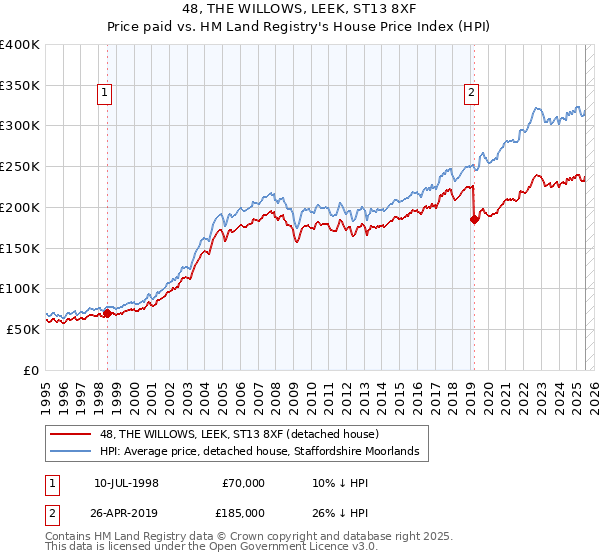 48, THE WILLOWS, LEEK, ST13 8XF: Price paid vs HM Land Registry's House Price Index