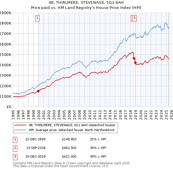 48, THIRLMERE, STEVENAGE, SG1 6AH: Price paid vs HM Land Registry's House Price Index