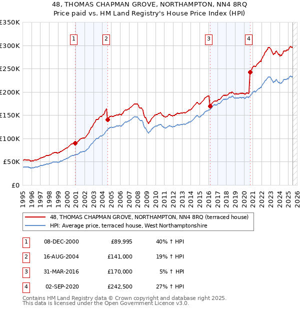 48, THOMAS CHAPMAN GROVE, NORTHAMPTON, NN4 8RQ: Price paid vs HM Land Registry's House Price Index