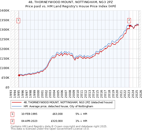 48, THORNEYWOOD MOUNT, NOTTINGHAM, NG3 2PZ: Price paid vs HM Land Registry's House Price Index