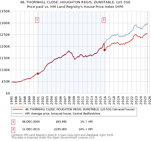 48, THORNHILL CLOSE, HOUGHTON REGIS, DUNSTABLE, LU5 5SG: Price paid vs HM Land Registry's House Price Index
