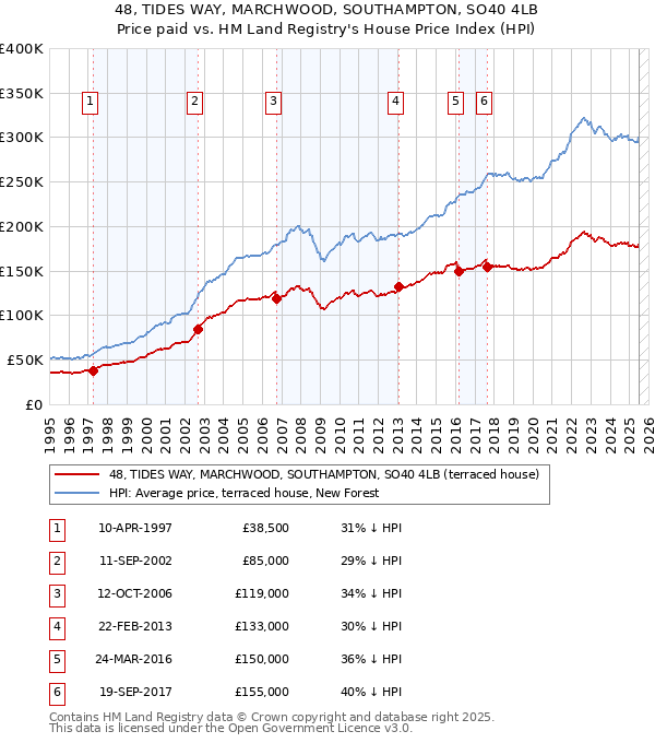 48, TIDES WAY, MARCHWOOD, SOUTHAMPTON, SO40 4LB: Price paid vs HM Land Registry's House Price Index