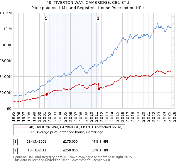 48, TIVERTON WAY, CAMBRIDGE, CB1 3TU: Price paid vs HM Land Registry's House Price Index