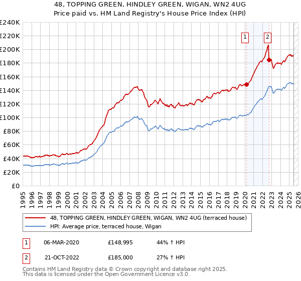 48, TOPPING GREEN, HINDLEY GREEN, WIGAN, WN2 4UG: Price paid vs HM Land Registry's House Price Index