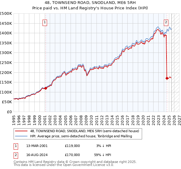 48, TOWNSEND ROAD, SNODLAND, ME6 5RH: Price paid vs HM Land Registry's House Price Index