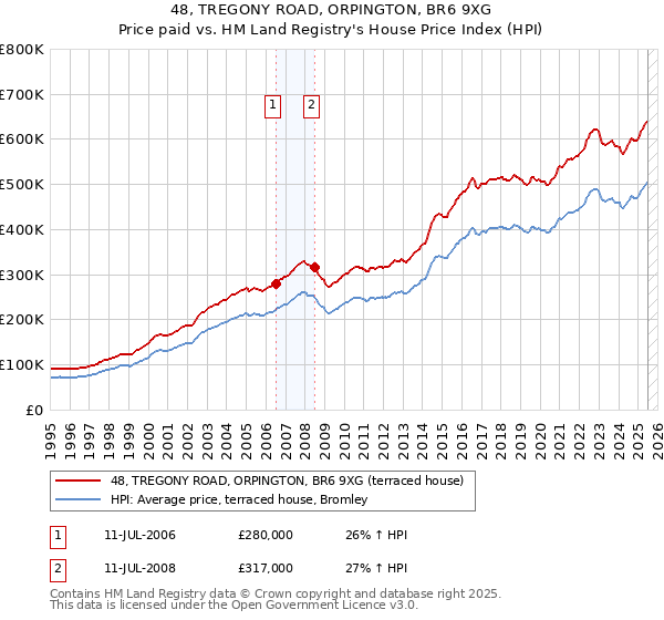 48, TREGONY ROAD, ORPINGTON, BR6 9XG: Price paid vs HM Land Registry's House Price Index