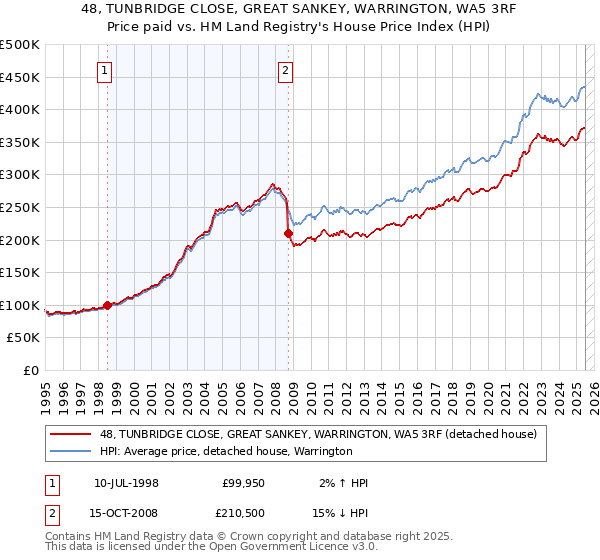 48, TUNBRIDGE CLOSE, GREAT SANKEY, WARRINGTON, WA5 3RF: Price paid vs HM Land Registry's House Price Index