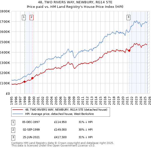 48, TWO RIVERS WAY, NEWBURY, RG14 5TE: Price paid vs HM Land Registry's House Price Index