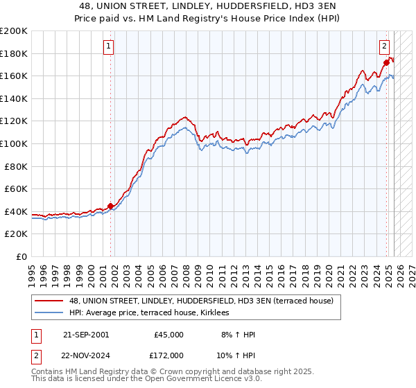 48, UNION STREET, LINDLEY, HUDDERSFIELD, HD3 3EN: Price paid vs HM Land Registry's House Price Index