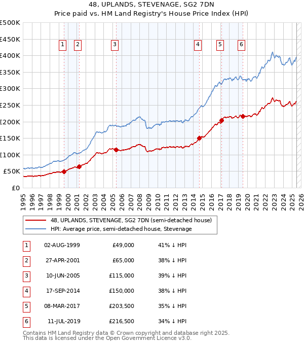 48, UPLANDS, STEVENAGE, SG2 7DN: Price paid vs HM Land Registry's House Price Index