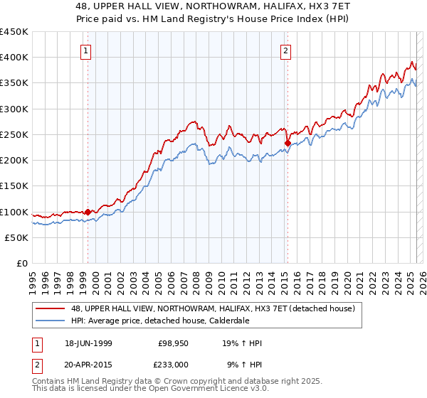 48, UPPER HALL VIEW, NORTHOWRAM, HALIFAX, HX3 7ET: Price paid vs HM Land Registry's House Price Index