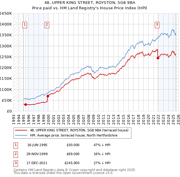 48, UPPER KING STREET, ROYSTON, SG8 9BA: Price paid vs HM Land Registry's House Price Index