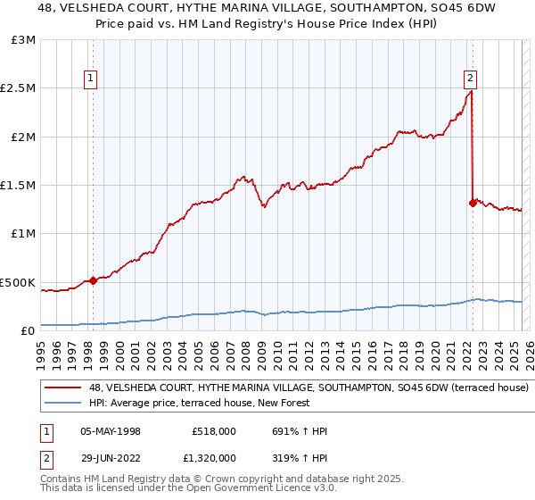 48, VELSHEDA COURT, HYTHE MARINA VILLAGE, SOUTHAMPTON, SO45 6DW: Price paid vs HM Land Registry's House Price Index