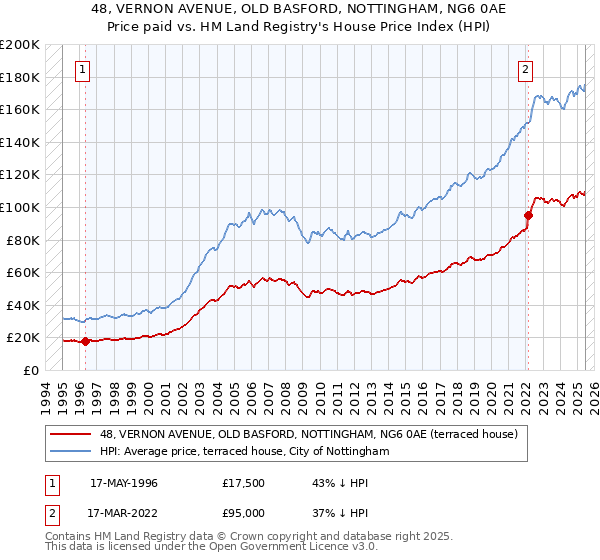 48, VERNON AVENUE, OLD BASFORD, NOTTINGHAM, NG6 0AE: Price paid vs HM Land Registry's House Price Index