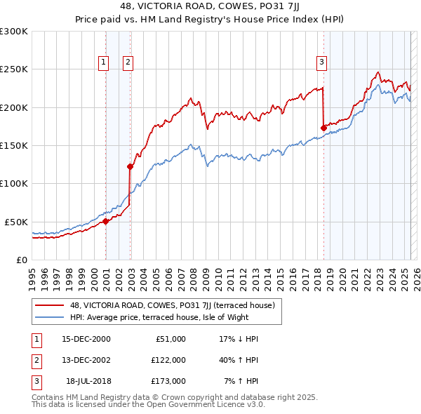 48, VICTORIA ROAD, COWES, PO31 7JJ: Price paid vs HM Land Registry's House Price Index