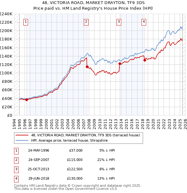 48, VICTORIA ROAD, MARKET DRAYTON, TF9 3DS: Price paid vs HM Land Registry's House Price Index