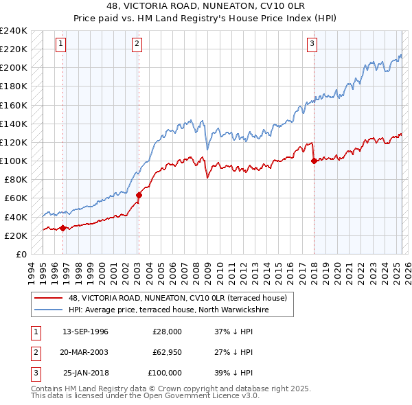48, VICTORIA ROAD, NUNEATON, CV10 0LR: Price paid vs HM Land Registry's House Price Index