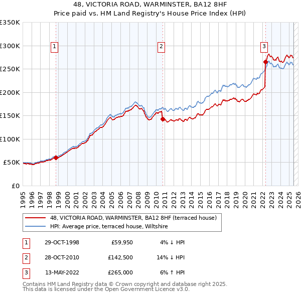 48, VICTORIA ROAD, WARMINSTER, BA12 8HF: Price paid vs HM Land Registry's House Price Index